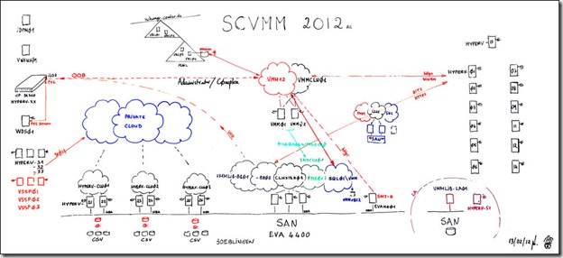 SCVMM2012